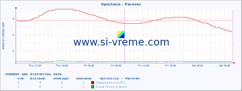  :: Oplotnica - Perovec :: temperature | flow | height :: last two days / 5 minutes.