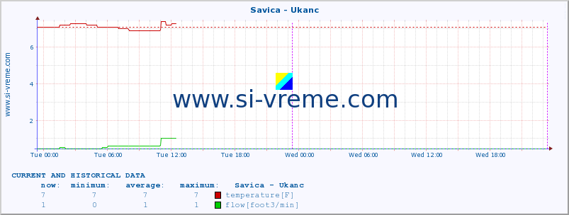  :: Savica - Ukanc :: temperature | flow | height :: last two days / 5 minutes.