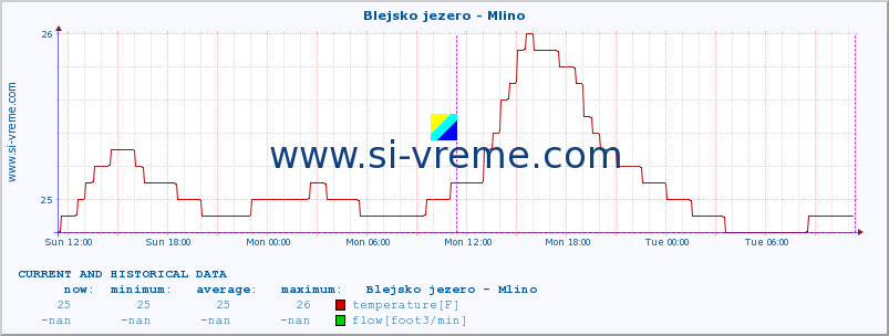  :: Blejsko jezero - Mlino :: temperature | flow | height :: last two days / 5 minutes.