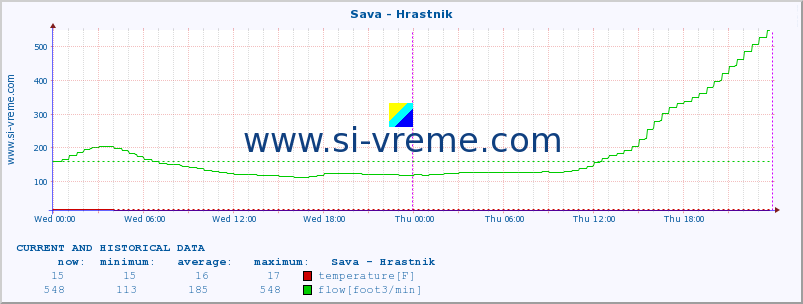  :: Sava - Hrastnik :: temperature | flow | height :: last two days / 5 minutes.