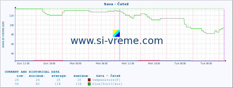  :: Sava - Čatež :: temperature | flow | height :: last two days / 5 minutes.