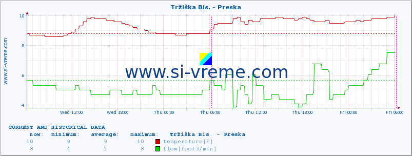  :: Tržiška Bis. - Preska :: temperature | flow | height :: last two days / 5 minutes.