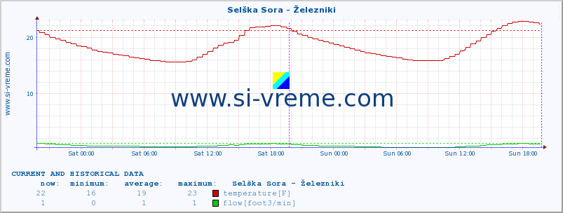  :: Selška Sora - Železniki :: temperature | flow | height :: last two days / 5 minutes.