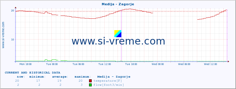  :: Medija - Zagorje :: temperature | flow | height :: last two days / 5 minutes.