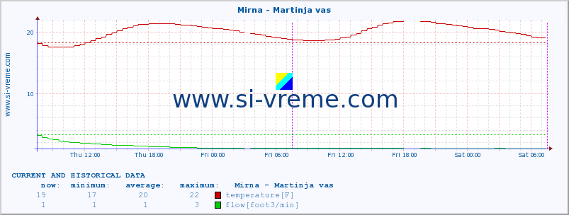  :: Mirna - Martinja vas :: temperature | flow | height :: last two days / 5 minutes.