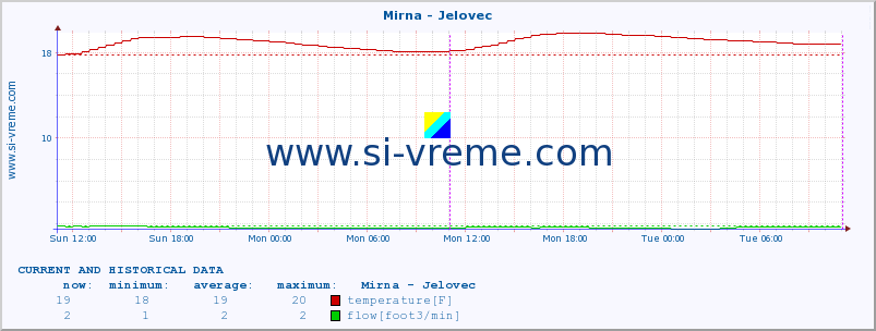  :: Mirna - Jelovec :: temperature | flow | height :: last two days / 5 minutes.