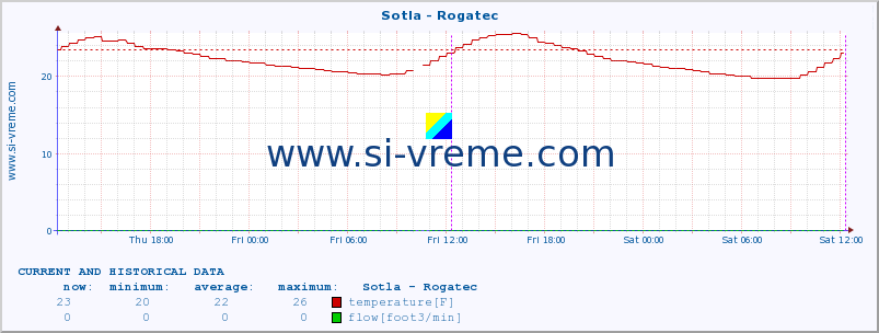  :: Sotla - Rogatec :: temperature | flow | height :: last two days / 5 minutes.