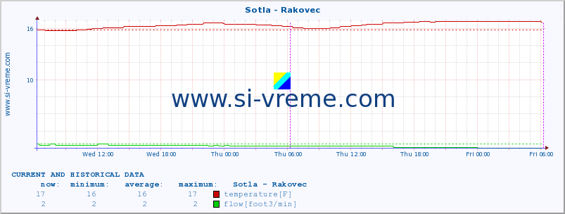  :: Sotla - Rakovec :: temperature | flow | height :: last two days / 5 minutes.