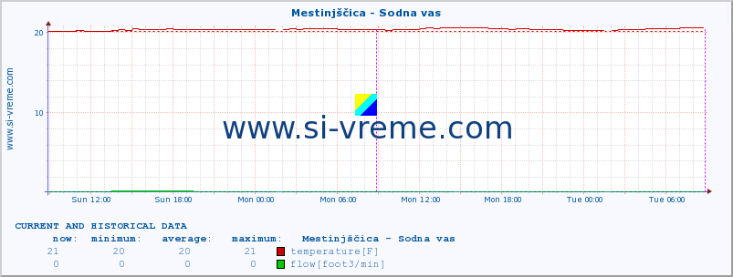  :: Mestinjščica - Sodna vas :: temperature | flow | height :: last two days / 5 minutes.