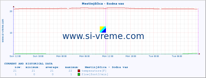  :: Mestinjščica - Sodna vas :: temperature | flow | height :: last two days / 5 minutes.