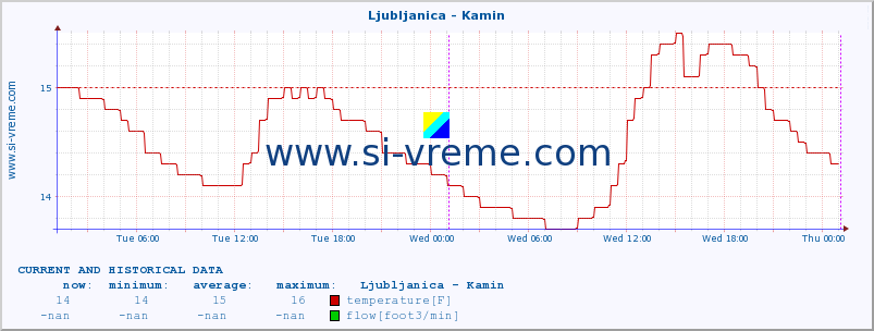  :: Ljubljanica - Kamin :: temperature | flow | height :: last two days / 5 minutes.