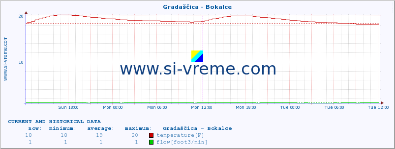  :: Gradaščica - Bokalce :: temperature | flow | height :: last two days / 5 minutes.