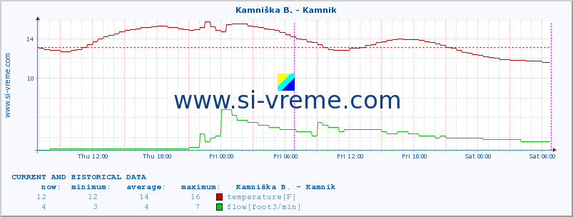  :: Stržen - Gor. Jezero :: temperature | flow | height :: last two days / 5 minutes.