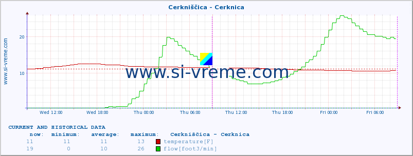  :: Cerkniščica - Cerknica :: temperature | flow | height :: last two days / 5 minutes.