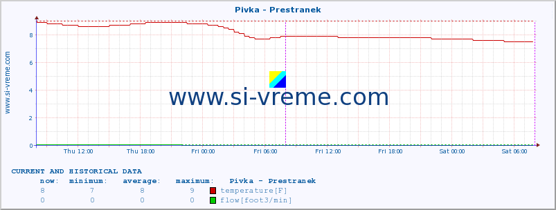  :: Pivka - Prestranek :: temperature | flow | height :: last two days / 5 minutes.