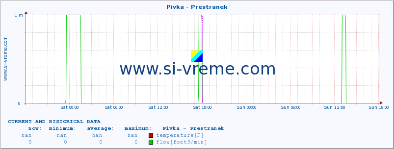  :: Pivka - Prestranek :: temperature | flow | height :: last two days / 5 minutes.