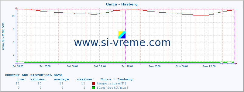  :: Unica - Hasberg :: temperature | flow | height :: last two days / 5 minutes.