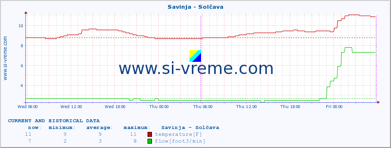  :: Savinja - Solčava :: temperature | flow | height :: last two days / 5 minutes.