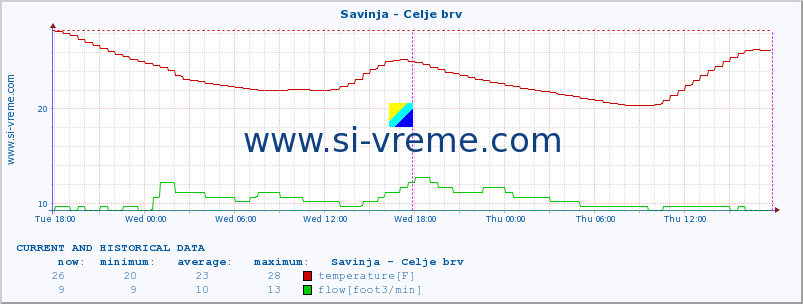  :: Savinja - Celje brv :: temperature | flow | height :: last two days / 5 minutes.