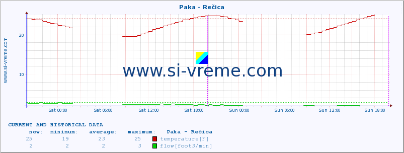  :: Paka - Rečica :: temperature | flow | height :: last two days / 5 minutes.