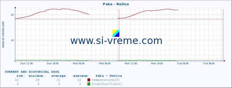  :: Paka - Rečica :: temperature | flow | height :: last two days / 5 minutes.