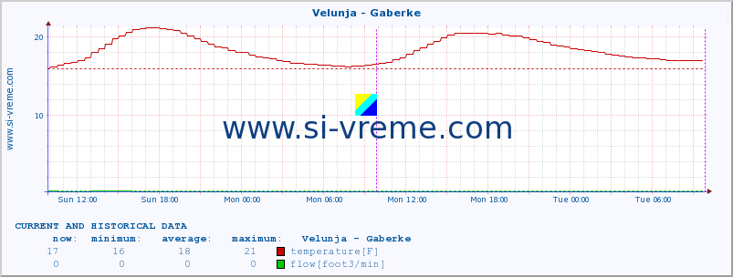  :: Velunja - Gaberke :: temperature | flow | height :: last two days / 5 minutes.