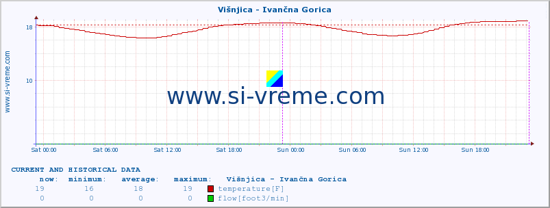  :: Višnjica - Ivančna Gorica :: temperature | flow | height :: last two days / 5 minutes.