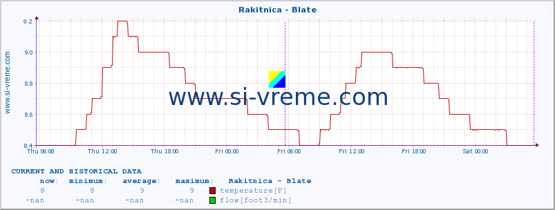  :: Rakitnica - Blate :: temperature | flow | height :: last two days / 5 minutes.