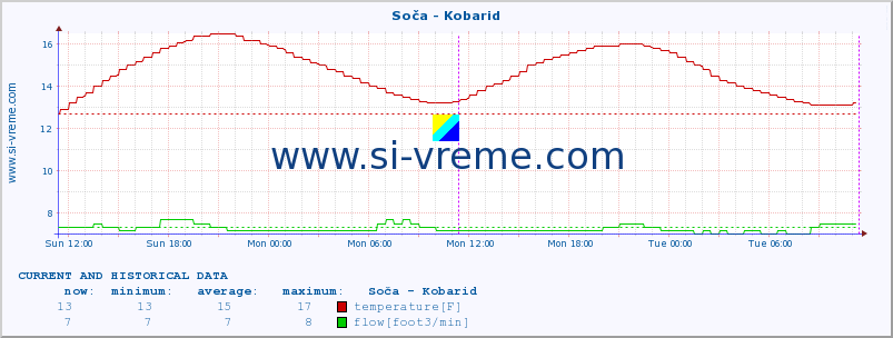  :: Soča - Kobarid :: temperature | flow | height :: last two days / 5 minutes.