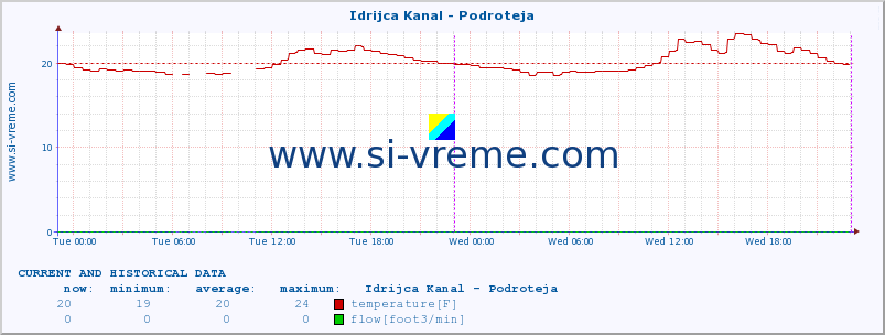  :: Idrijca Kanal - Podroteja :: temperature | flow | height :: last two days / 5 minutes.