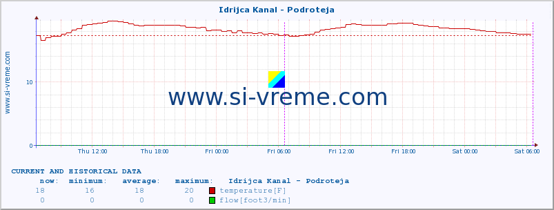  :: Idrijca Kanal - Podroteja :: temperature | flow | height :: last two days / 5 minutes.