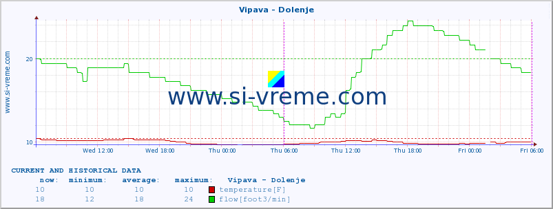  :: Vipava - Dolenje :: temperature | flow | height :: last two days / 5 minutes.