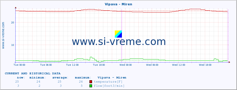  :: Vipava - Miren :: temperature | flow | height :: last two days / 5 minutes.