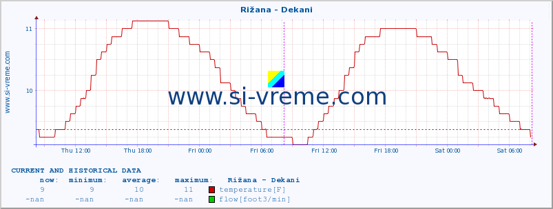  :: Rižana - Dekani :: temperature | flow | height :: last two days / 5 minutes.