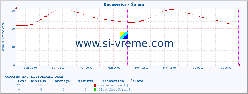  :: Badaševica - Šalara :: temperature | flow | height :: last two days / 5 minutes.