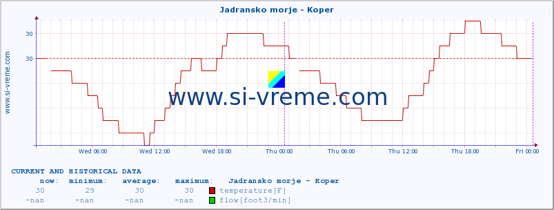  :: Jadransko morje - Koper :: temperature | flow | height :: last two days / 5 minutes.