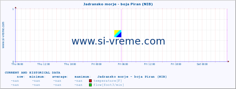  :: Jadransko morje - boja Piran (NIB) :: temperature | flow | height :: last two days / 5 minutes.