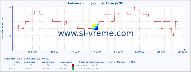  :: Jadransko morje - boja Piran (NIB) :: temperature | flow | height :: last two days / 5 minutes.