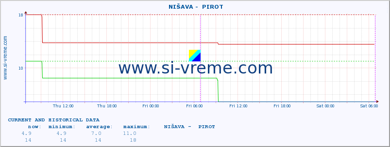  ::  NIŠAVA -  PIROT :: height |  |  :: last two days / 5 minutes.