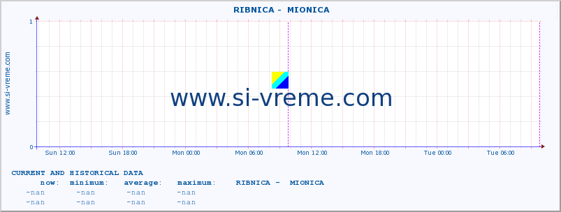  ::  RIBNICA -  MIONICA :: height |  |  :: last two days / 5 minutes.