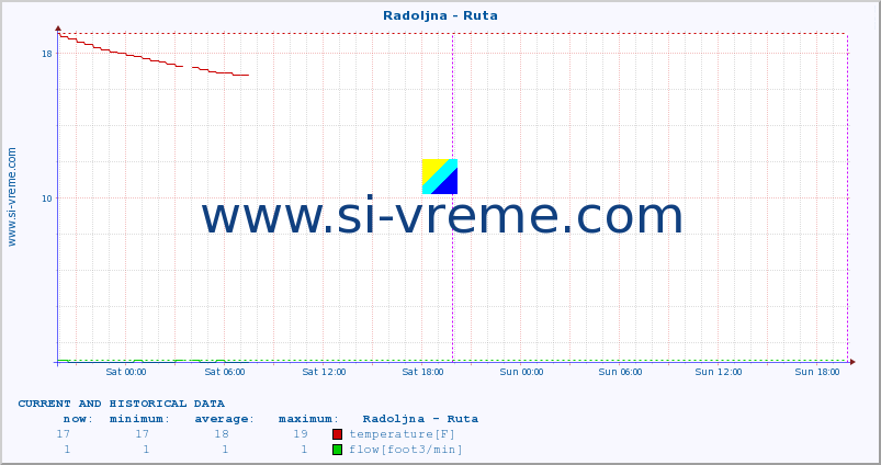  :: Radoljna - Ruta :: temperature | flow | height :: last two days / 5 minutes.