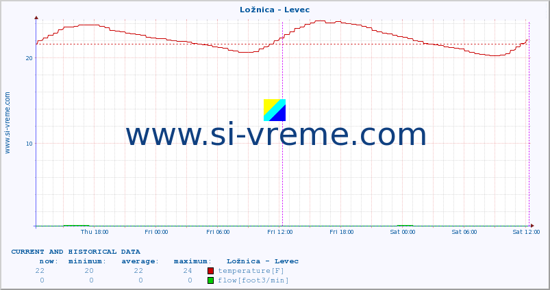  :: Ložnica - Levec :: temperature | flow | height :: last two days / 5 minutes.