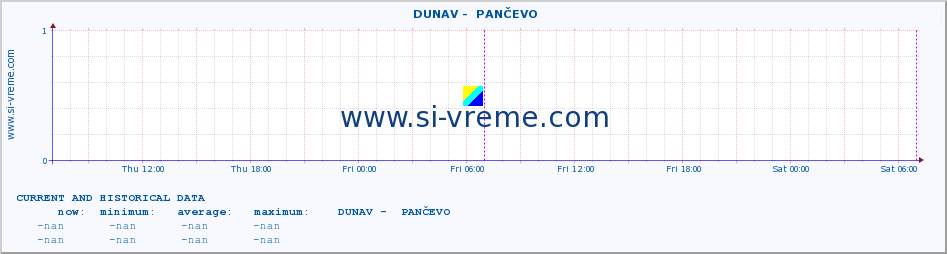  ::  DUNAV -  PANČEVO :: height |  |  :: last two days / 5 minutes.