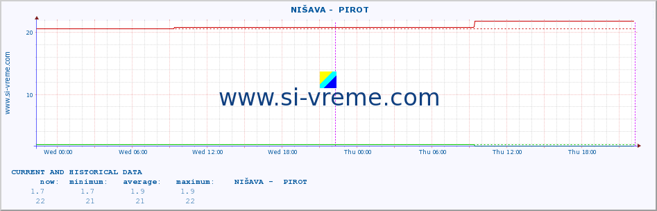  ::  NIŠAVA -  PIROT :: height |  |  :: last two days / 5 minutes.