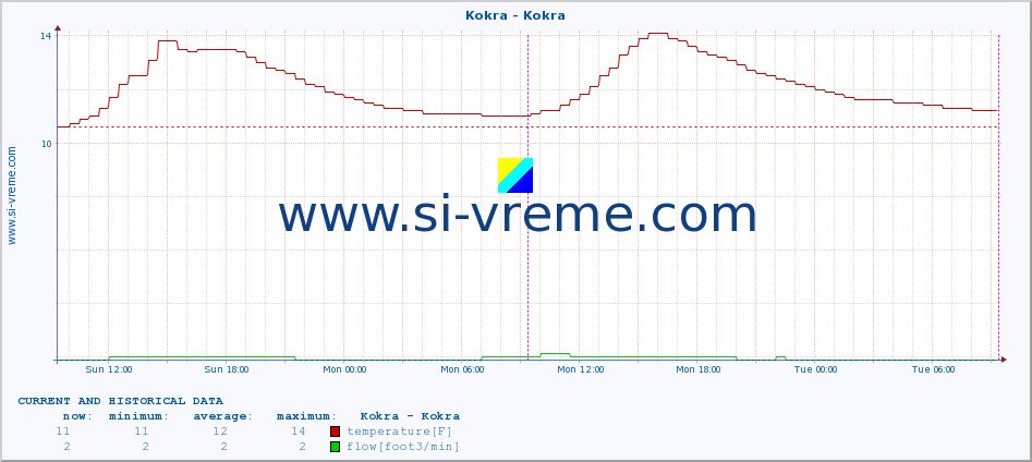  :: Kokra - Kokra :: temperature | flow | height :: last two days / 5 minutes.