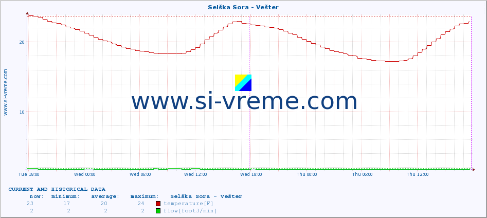  :: Selška Sora - Vešter :: temperature | flow | height :: last two days / 5 minutes.