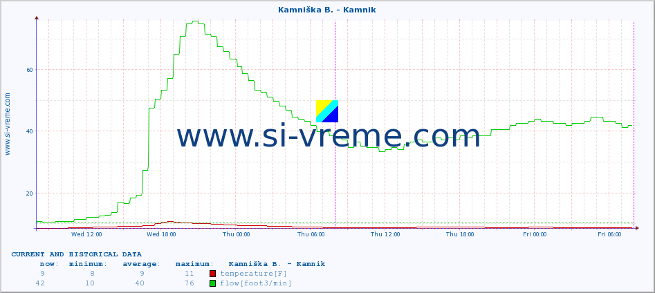  :: Kamniška B. - Kamnik :: temperature | flow | height :: last two days / 5 minutes.