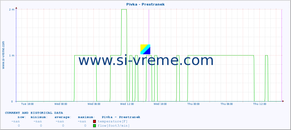  :: Pivka - Prestranek :: temperature | flow | height :: last two days / 5 minutes.