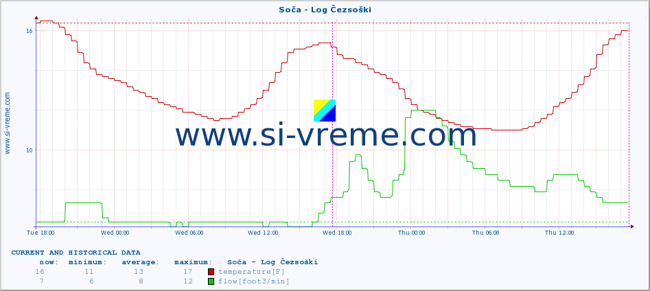  :: Soča - Log Čezsoški :: temperature | flow | height :: last two days / 5 minutes.