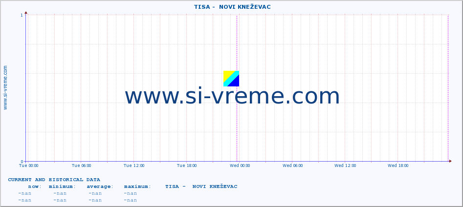  ::  TISA -  NOVI KNEŽEVAC :: height |  |  :: last two days / 5 minutes.